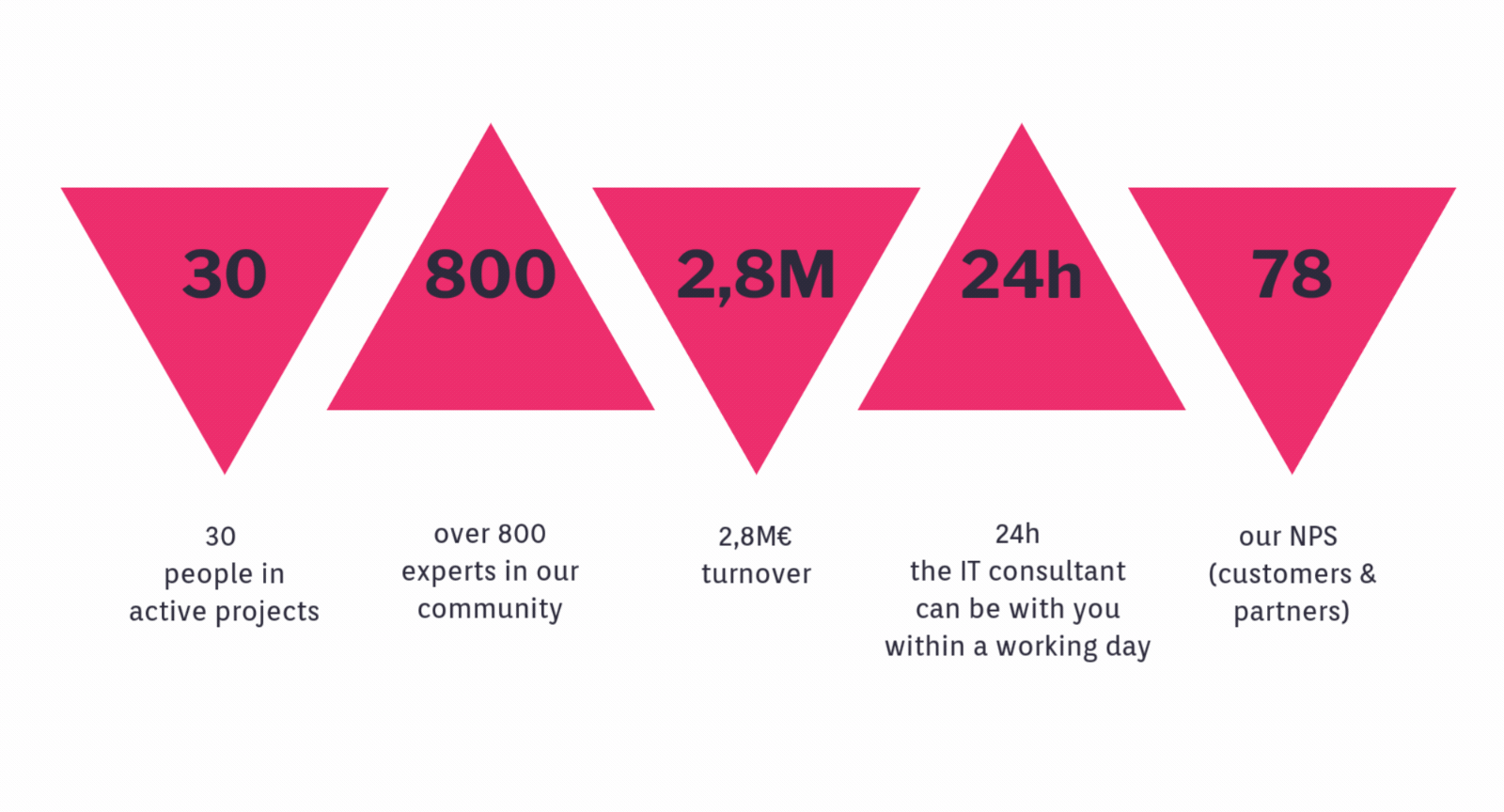 30 people in active projects, over 800 experts in our community, 2,8M€ turnover, you can get a consultant in 24h, our NPS is 78