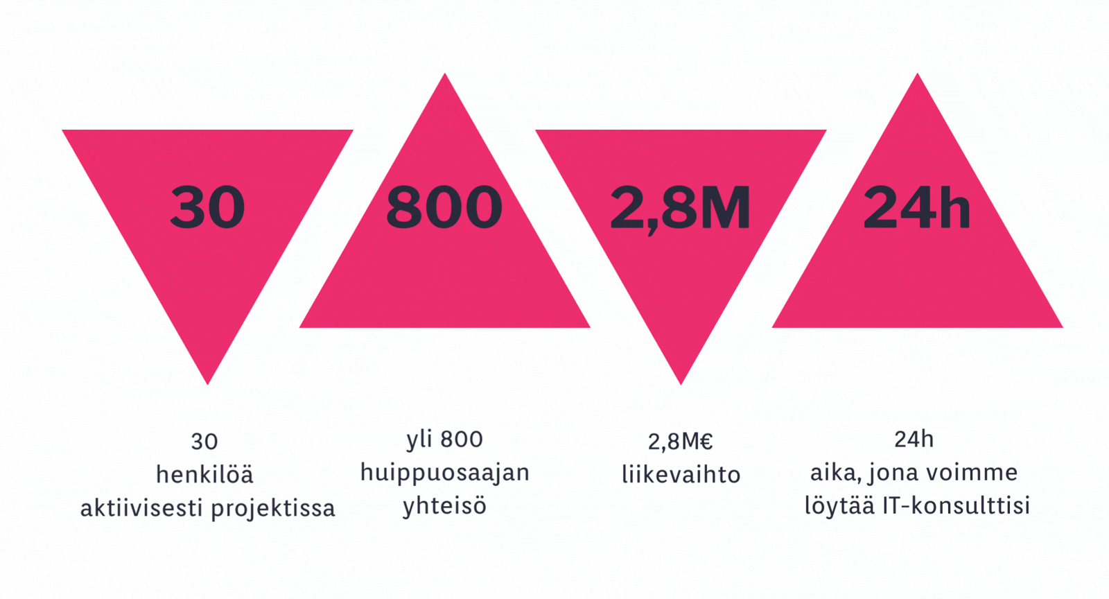 MCG avainluvuissa: 30 henkilöä aktiivisissa projekteissa, yli 800 asiantuntijaa yhteisössämme, 2,8 miljoonan euron liikevaihto ja IT-konsulttisi voi olla apunasi jopa 24 tunnissa