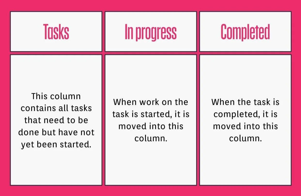 Table depicting a simple Kanban board with three columns: tasks, in progress, completed.