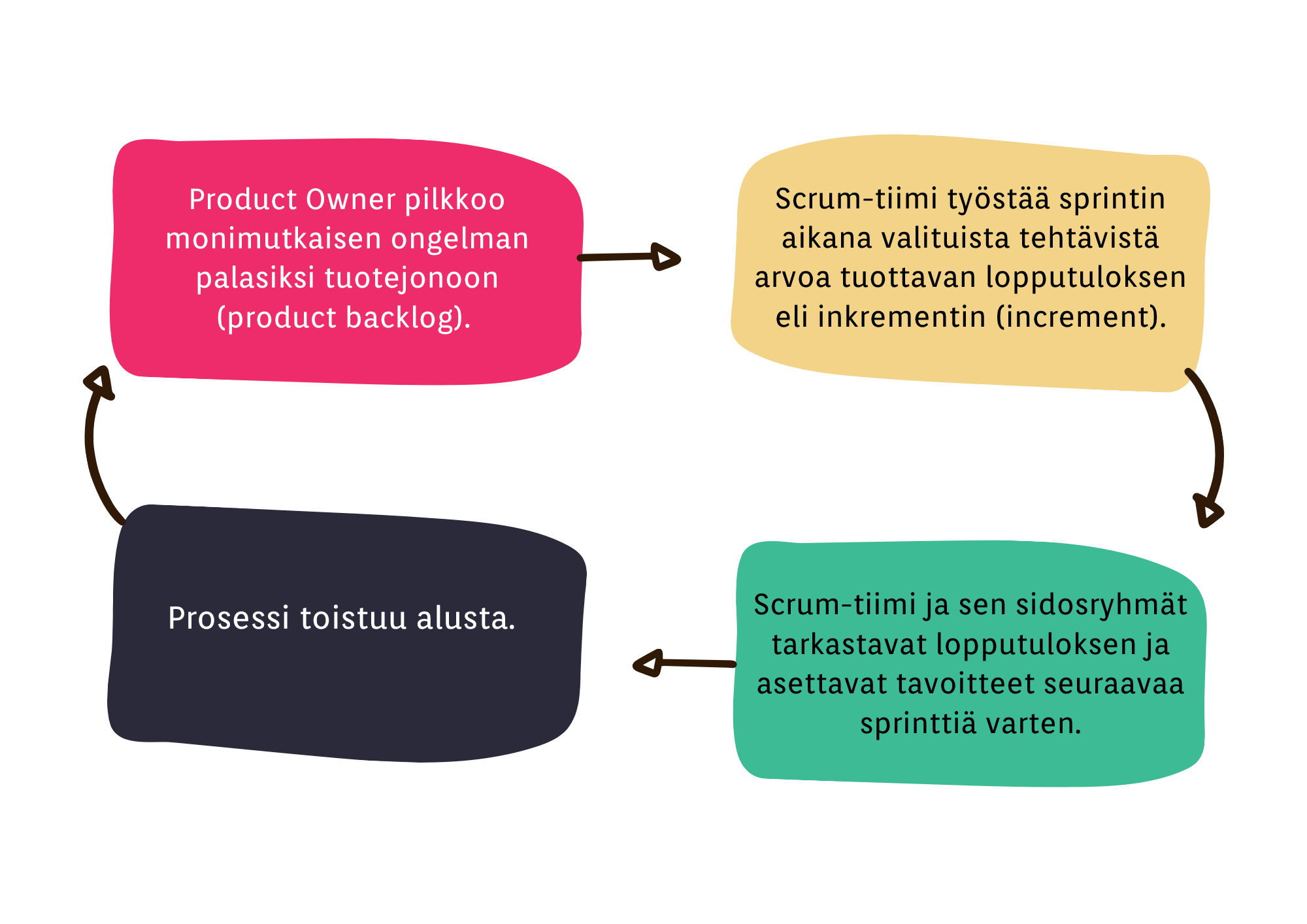 Kaavio Scrum-prosessista: tuotejono, työstö, lopputuloksen tarkastus ja seuraavan suunnittelu, prosessi toistuu.