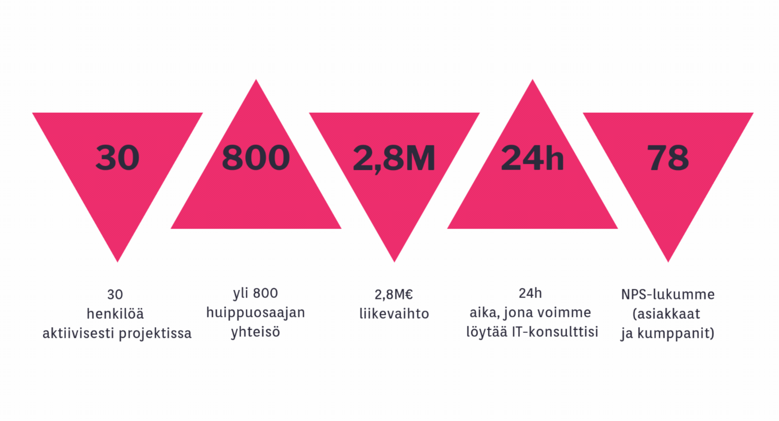 30 henkilöä aktiivisesti projektissa, yli 800 osaajan yhteisö, 2,8M€ liikevaihto, voimme löytää konsulttisi 24 tunnissa, NPS-lukumme on 78