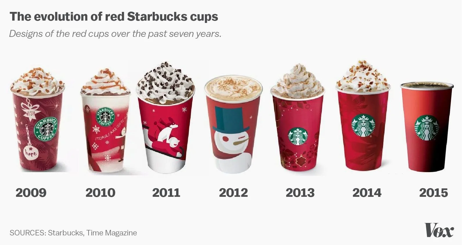 Evolution of Starbucks Christmas cups