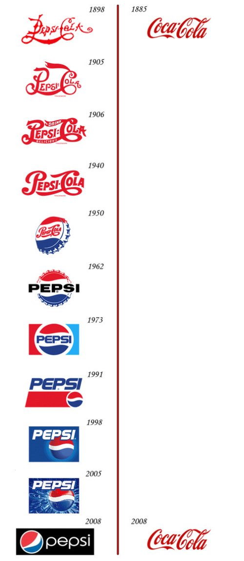 Evolution of Pepsi and Coca Cola's Logos
