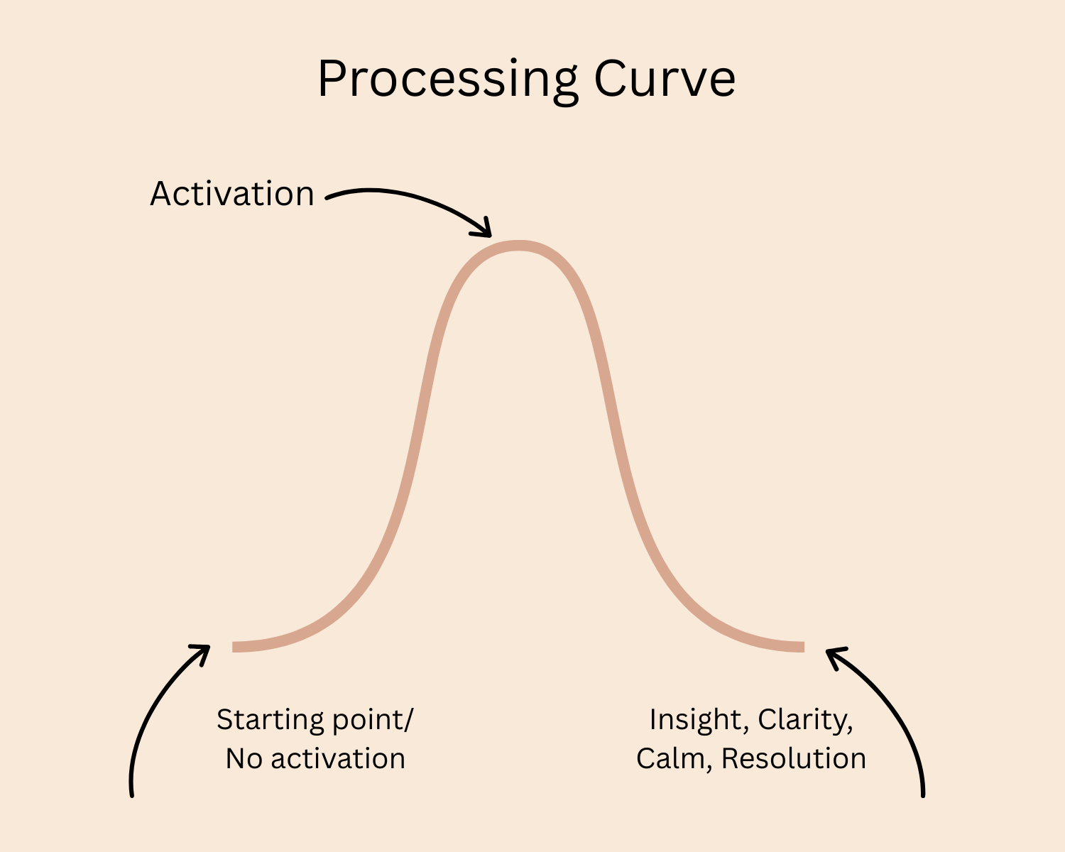 Chart of a bell curve indicating a wave in brainspotting.