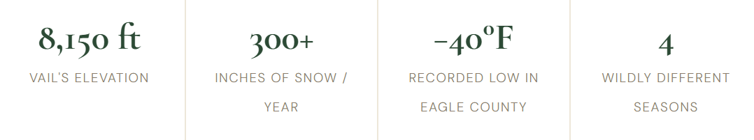 Vail has an elevation of 8,150 feet, 300+ inches of snow per year, -40 degrees recorded low, and 4 very different seasons.