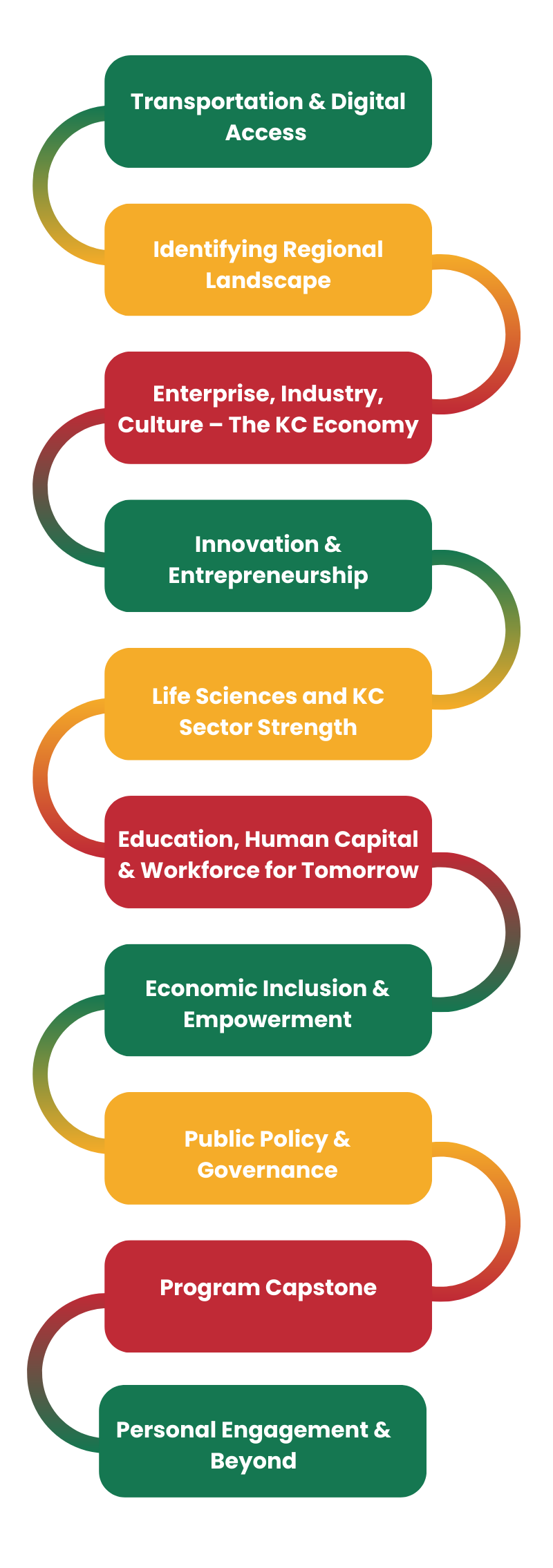 Kcmo Development Flowchart About — Kansas City Tomorrow