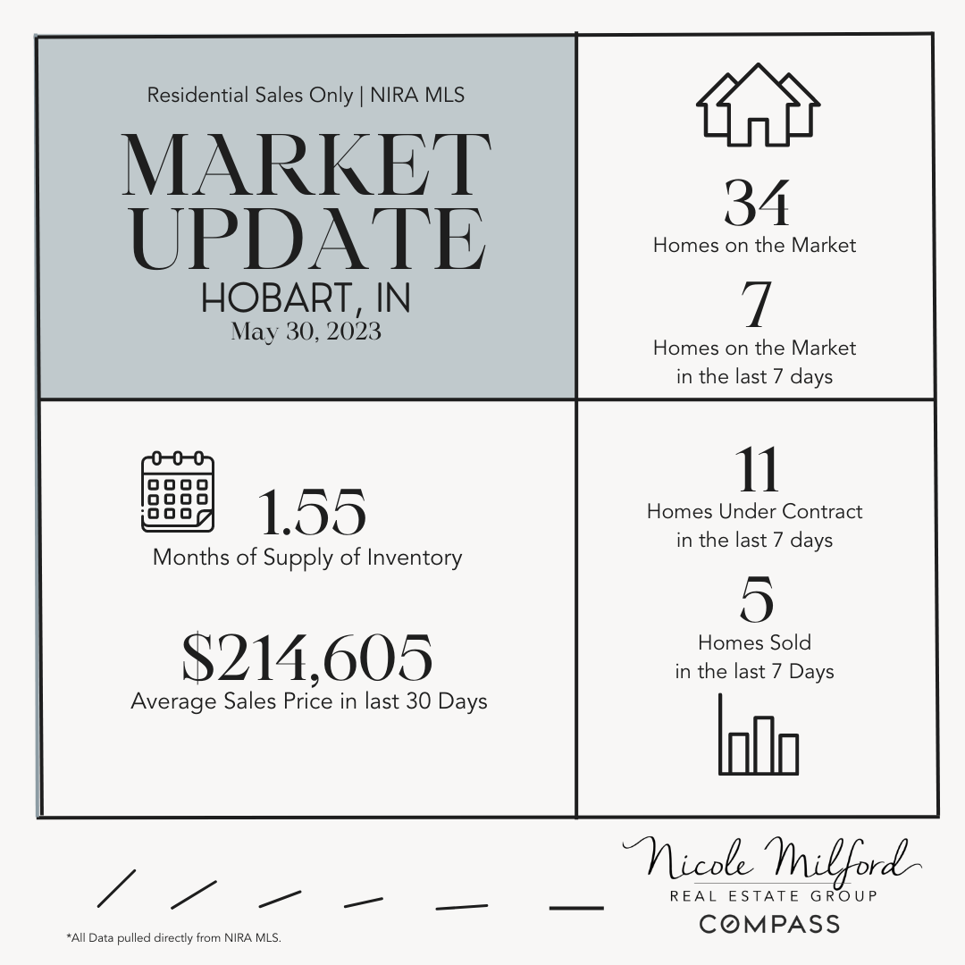 Hobart -  Market Update - 530 - Nicole Milford Real Estate Group.png
