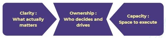 Flowchart with three sections: 'Clarity: What actually matters,' 'Ownership: Who decides and drives,' and 'Capacity: Space to execute.'