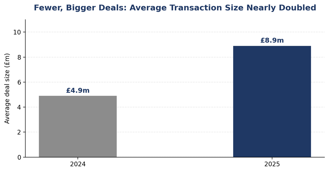 Fewer, Bigger Deals: Average Transaction Size Nearly Doubled in 2025