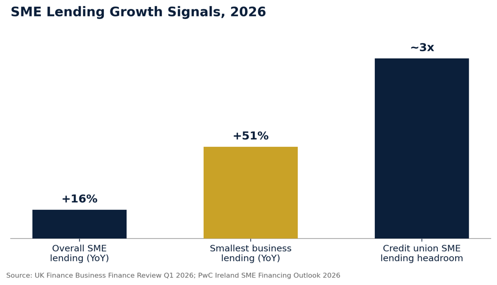 SME Lending Growth Signals - 2026