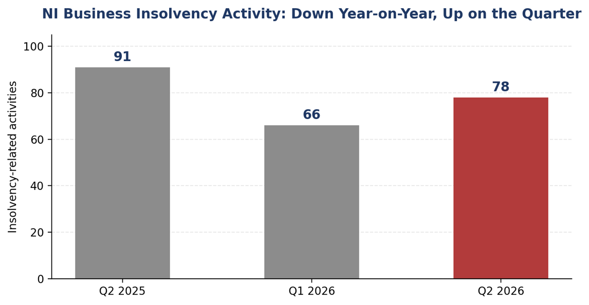 Insolvency Chart Norther Ireland 2025_2026.png