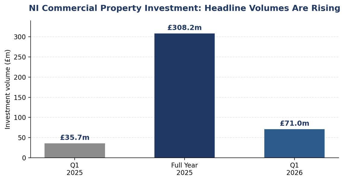 NI Commercial Property Investment 2026: Headline Volumes Are Rising