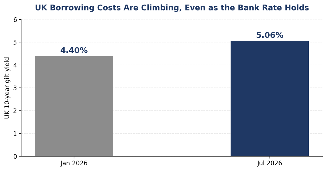 UK Borrowing Costs Are Climbing - Chart - 2026