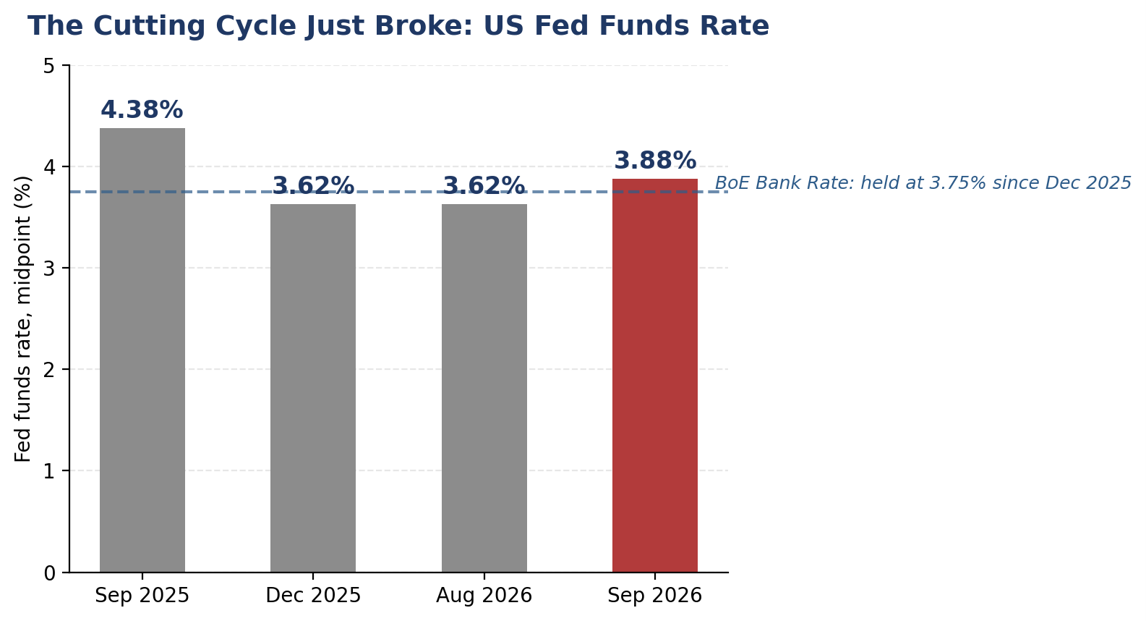 The Cutting Cycle Just Broke - Chart - US Fed Funds Rate - September 2026