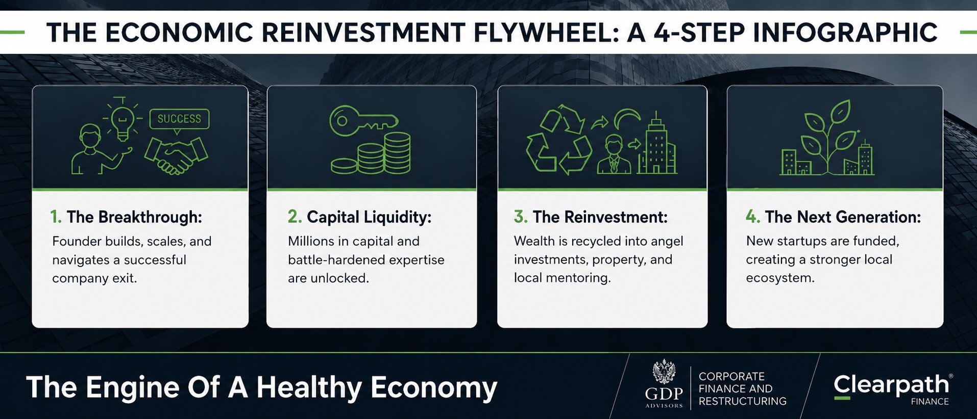 The Economic Reinvestment Flywheel - GDP NI