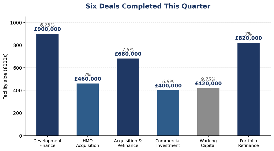 GDP NI | 6 Deal Completed This Quarter  - Q3 2026 | Chart