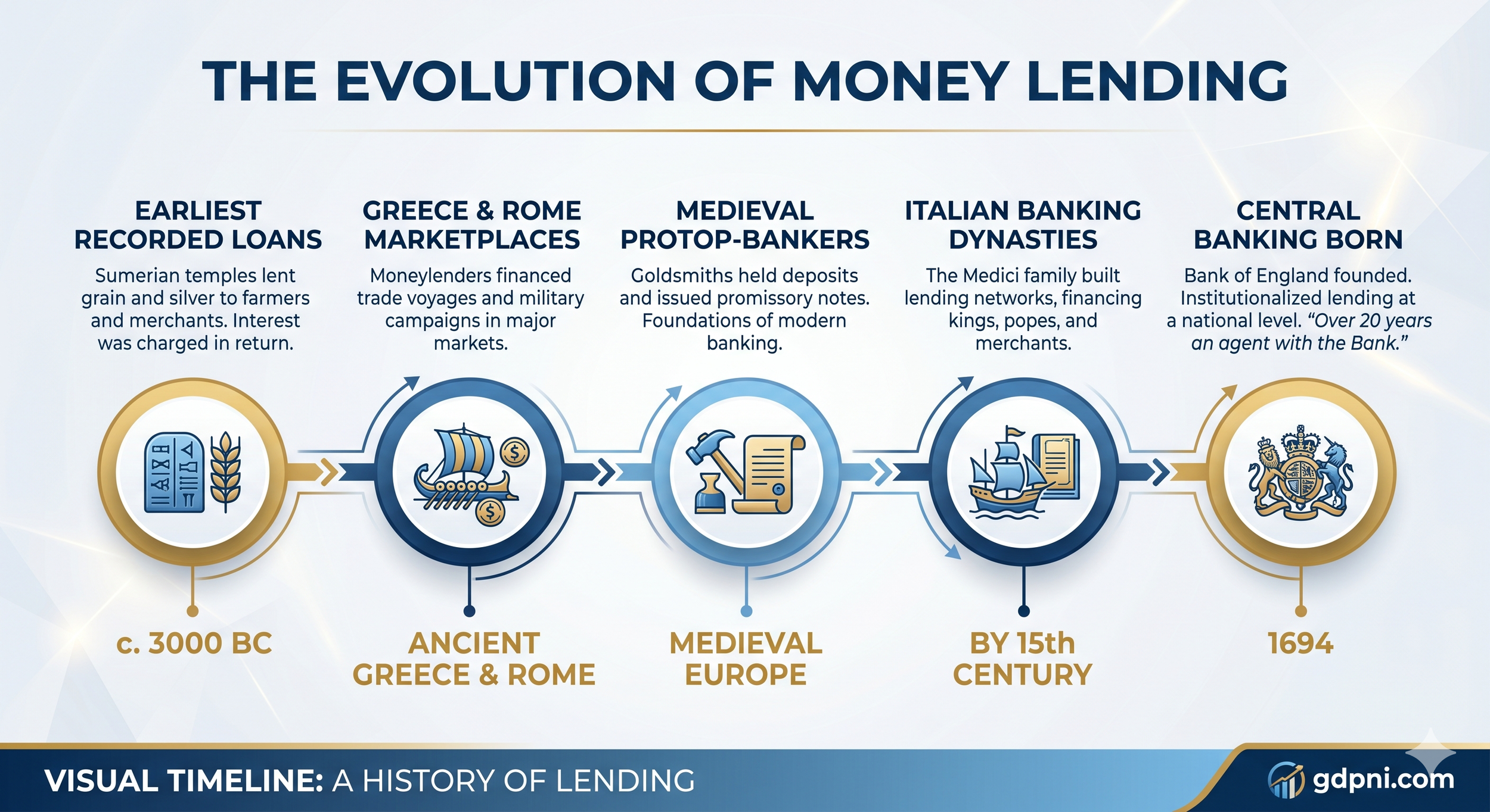 Visual Timeline: A History of Money Lending