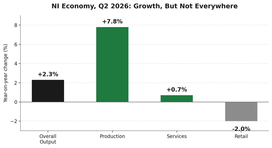 NI Economic Output - NISRA - Q2 2026