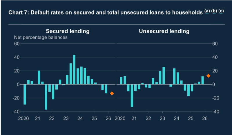 Bank of England Secured vs Unsecured Lending Chart