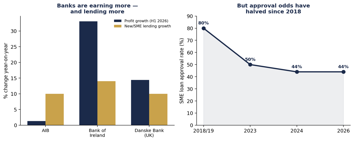 Bank Earnings NI and Ireland - 2026
