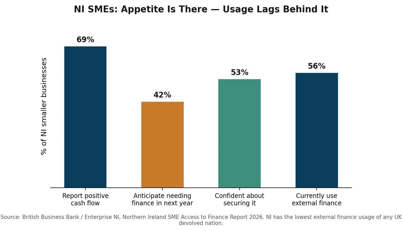 NI SME Appetite For Finance Chart - 2026