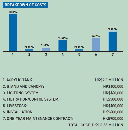 Breakdown of cost