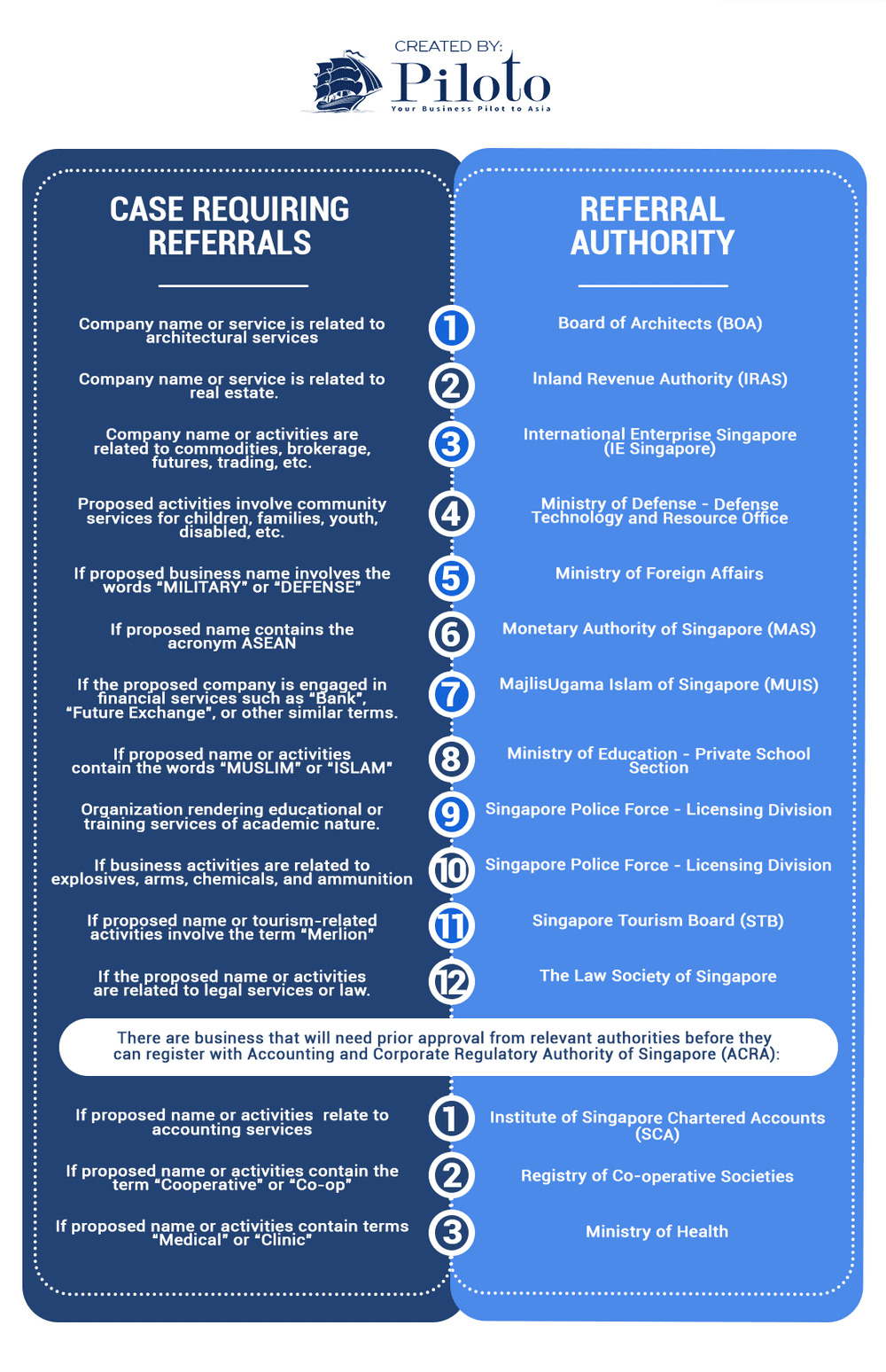 Everything You Need to Know About Business Licenses in Singapore Updated 2024 Piloto Asia