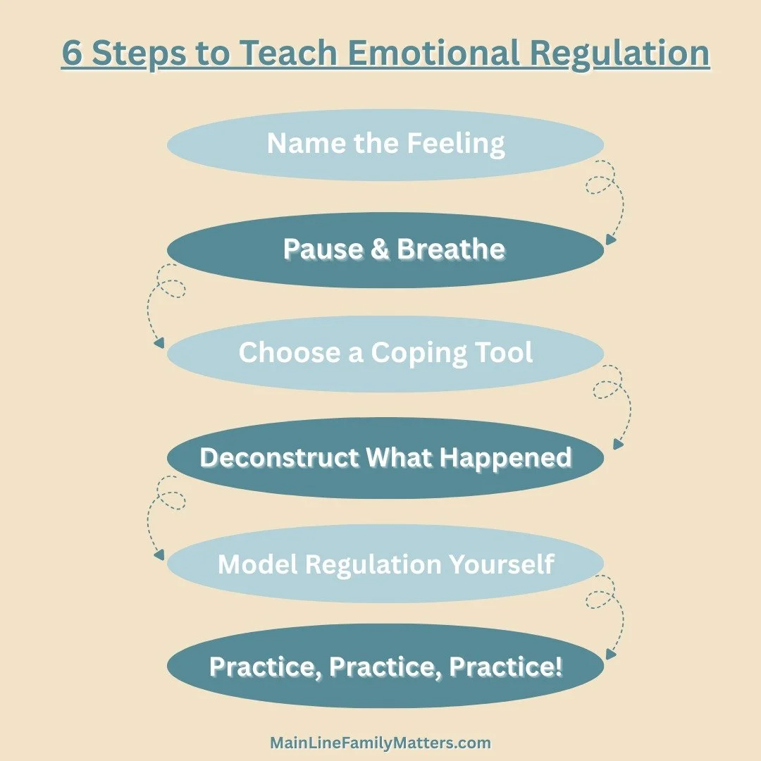Here are five steps you can take to teach your child emotional regulation. The key is to practice regularly! 

Developing coping skills for better emotional regulation is just one example of what children, parents and families are working on here at 