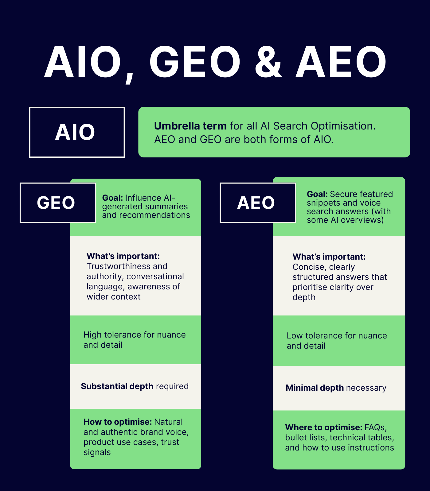 AEO vs GEO vs AIO graphic