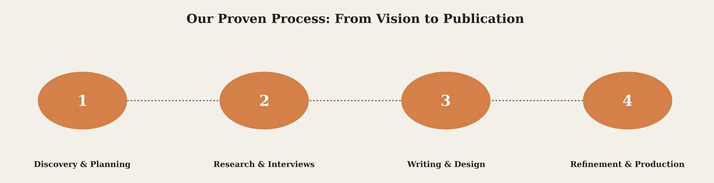 Corporate history book production process timeline from vision to publication