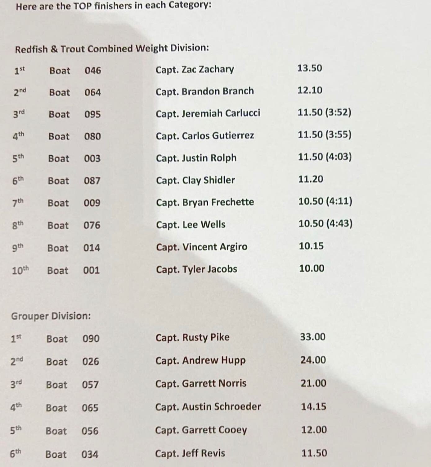 Our very own Rusty Pike is the 2022 King Of The Bay. Our goal here at Fishing Florida Charters was to focus on the grouper division and it sure did pay off.

 
@freemanboatworks 
@laramystricklandfishing 
@capt_g_fishingflorida 
@petespier 
@yamahaou