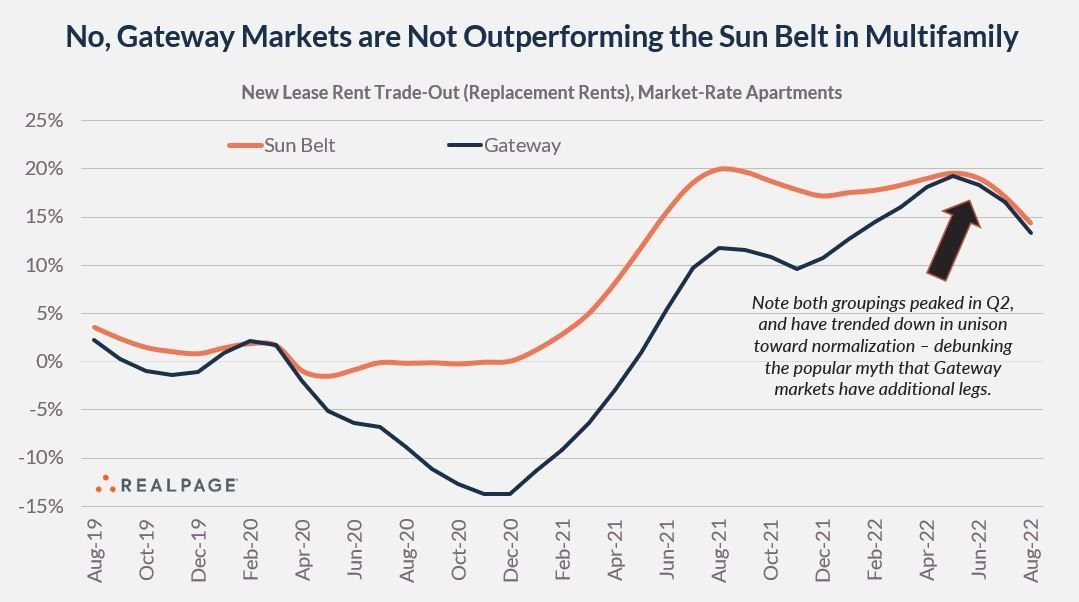 Sunbelt Multifamily