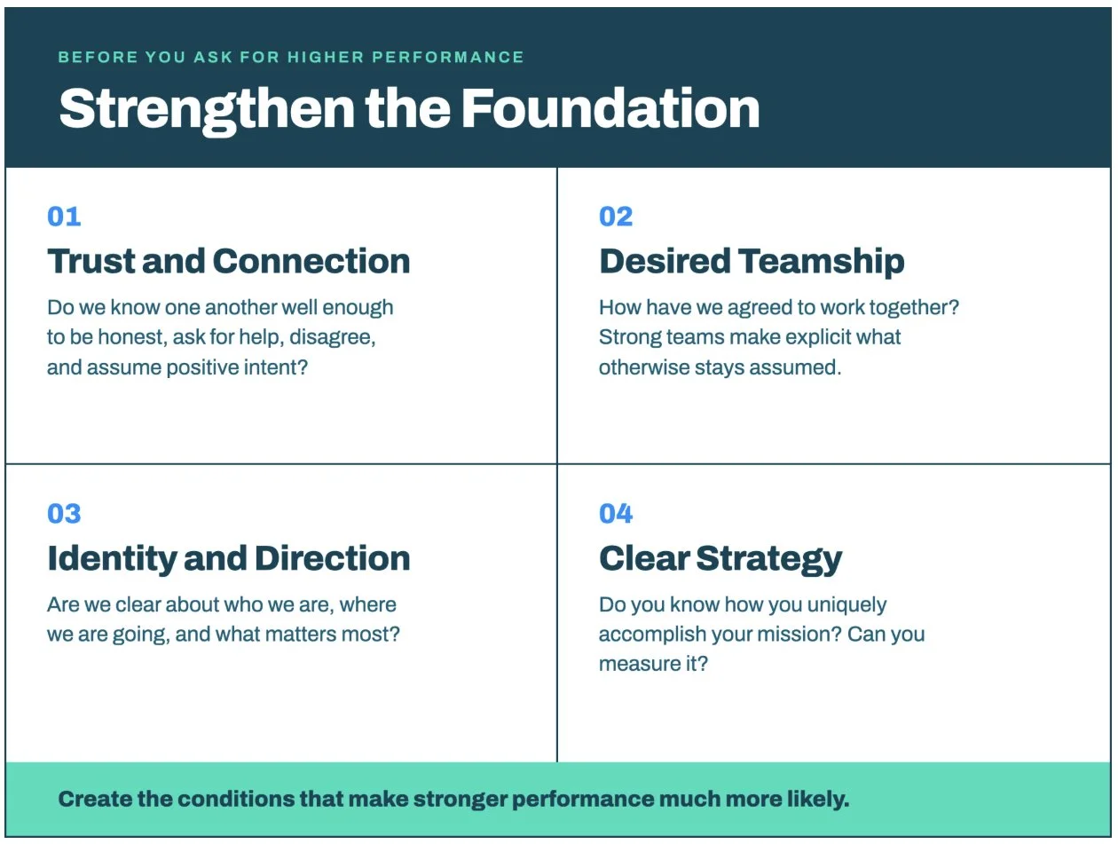 Is Your Team Building on Dysfunction