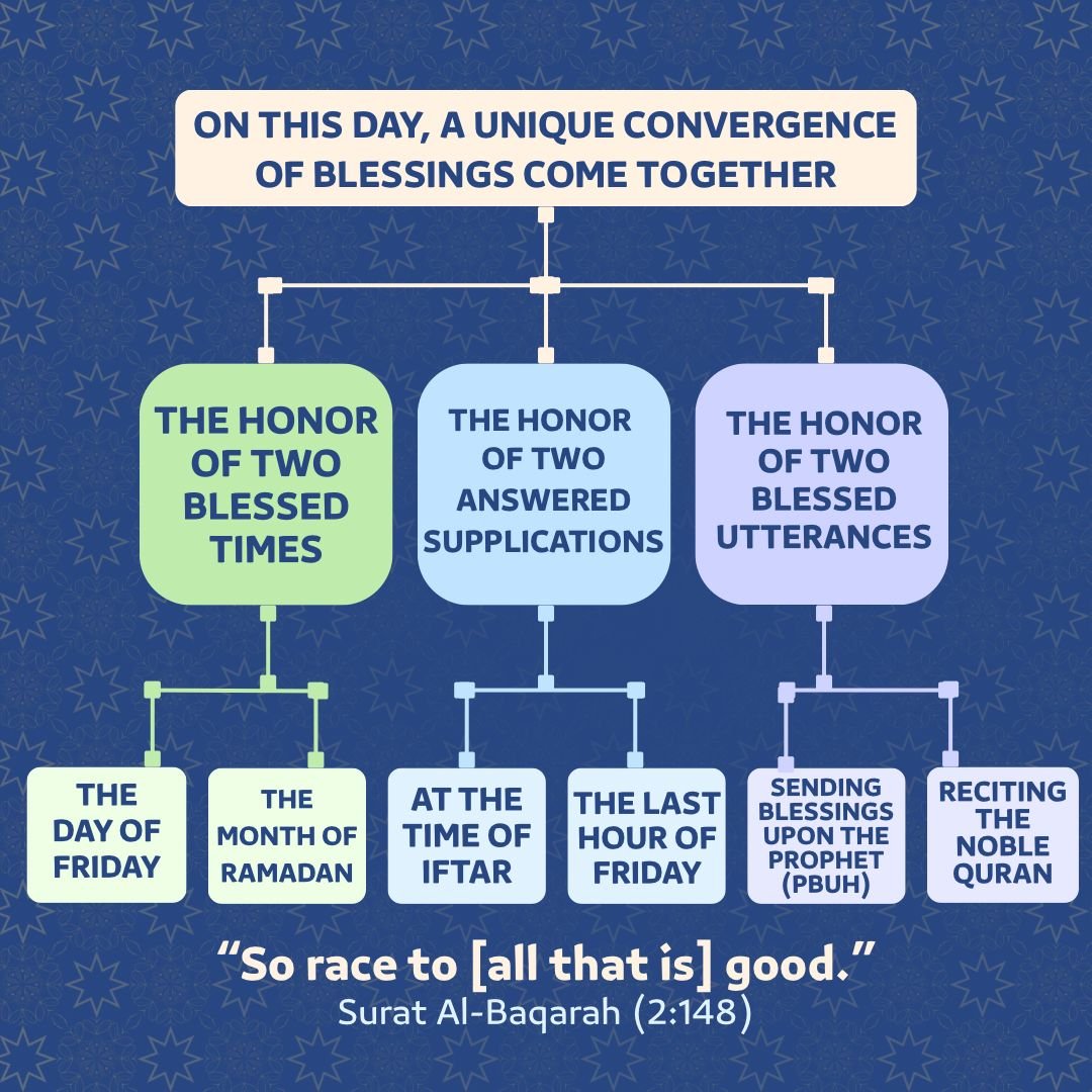 A rare convergence of blessings is with us today, so race to all that is good. فَاسْتَبِقُوا الْخَيْرَاتِ