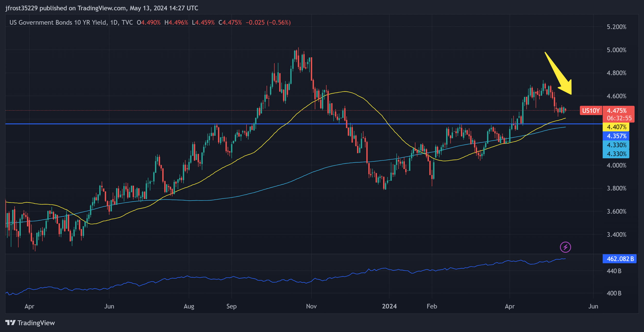 10-year US Treasuries over the last year. Created on TradingView.com on May 13th, 2024