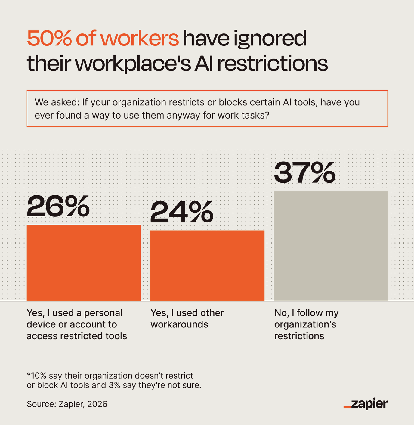 Graph: 50% of workers have ignored their workplace's AI restrictions