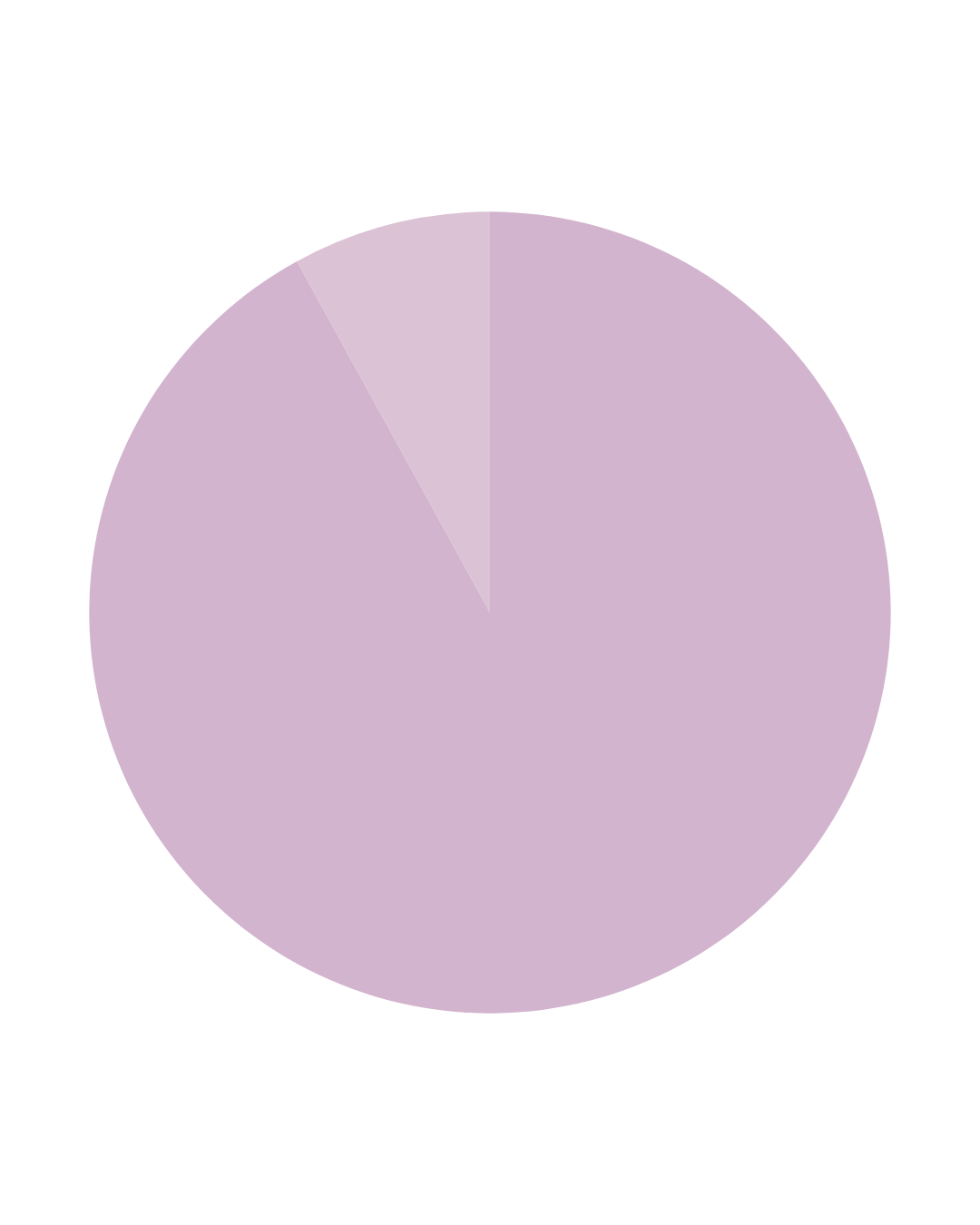 Donation Pie Chart