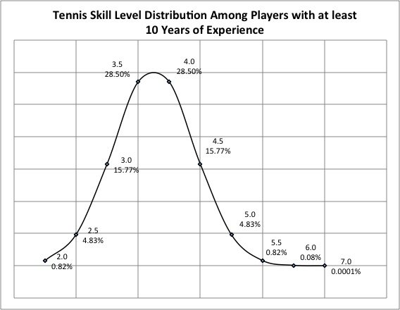 Tennis Performance Pyramid Tennis Skill Levels & Why They Matter — The Encino Tennis Coach