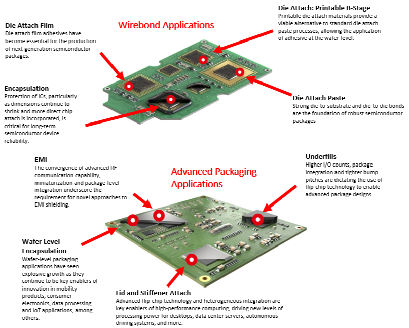Adhesives / Encapsulants for Electronics and Semiconductor — GMV