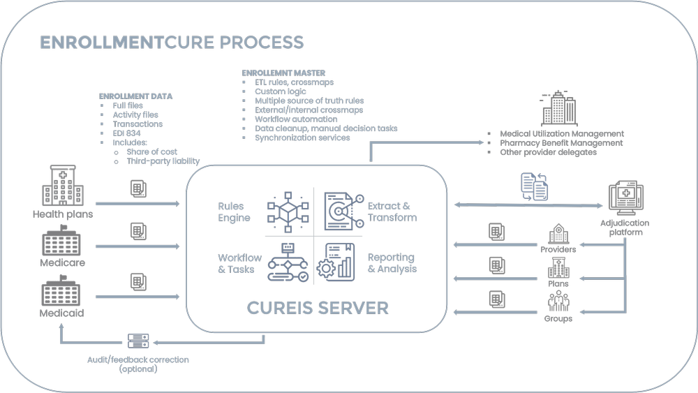 EnrollmentCURE CureIS Healthcare Inc Data Technology For Healthcare enrollmentcure-cureis-healthcare-inc-data-technology-for-healthcare