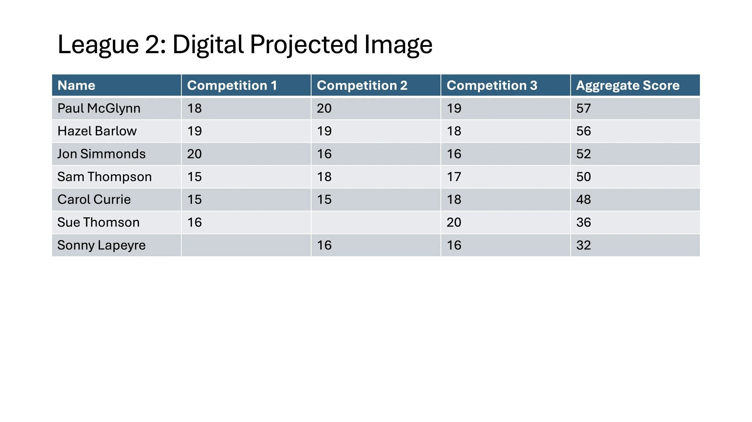 CCC 202526 League 2 DPI Table.jpg