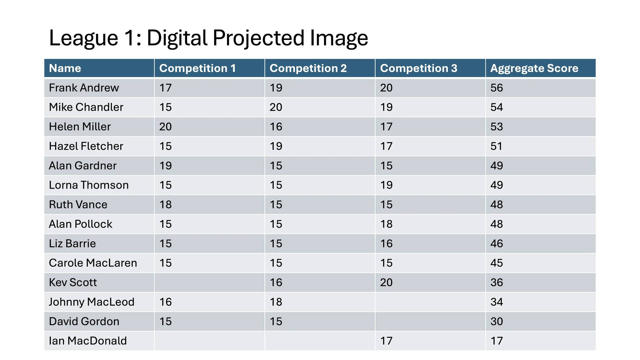 CCC 202526 League 1 DPI Table.jpg