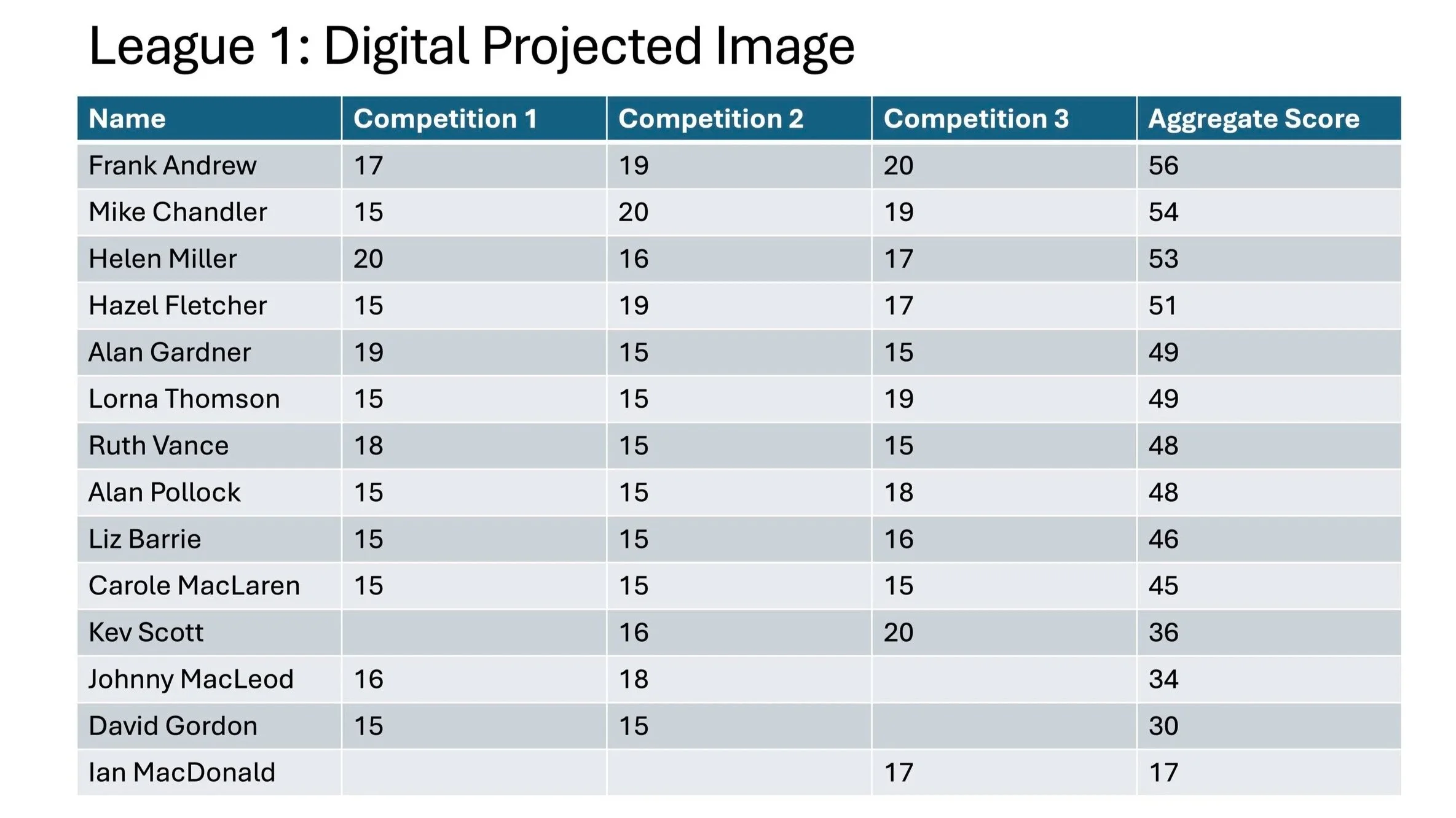 CCC 202526 League 1 DPI Table.jpg