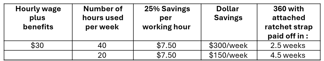 table showing money savings when using 360 Precision Hand Truck