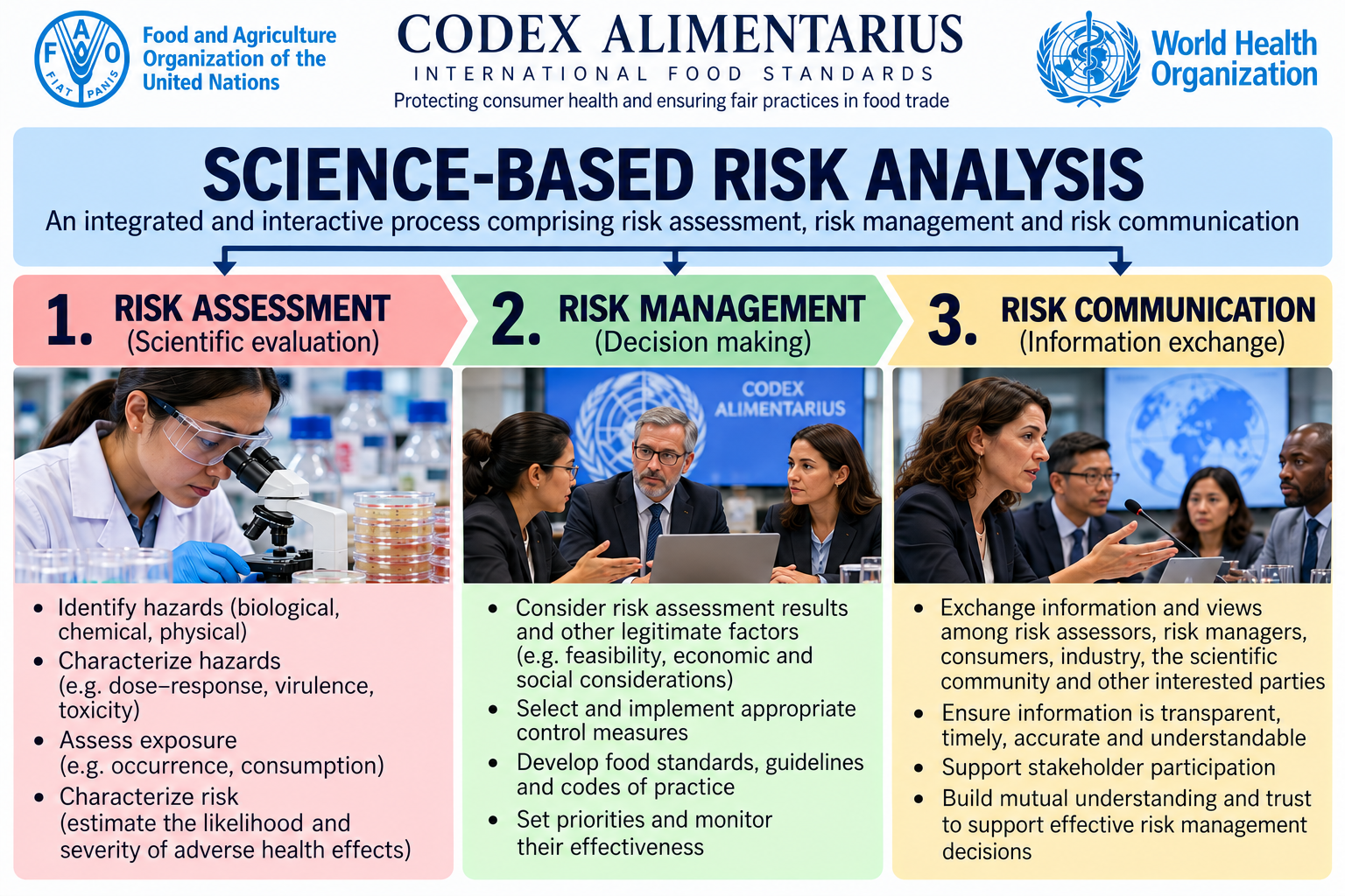 Food Risk Analysis