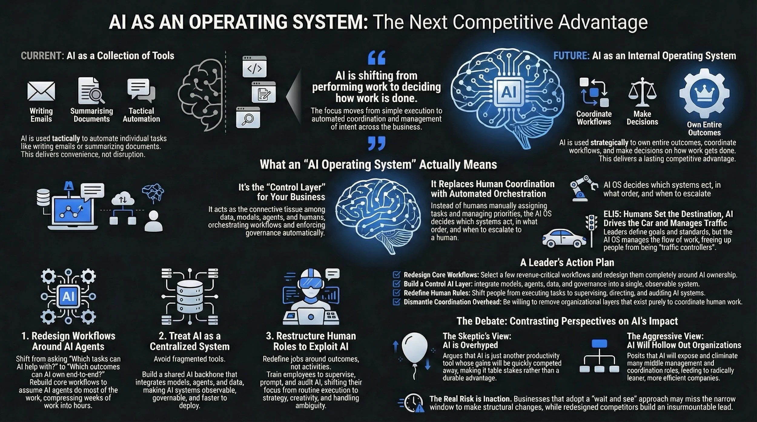 Infographic explaining AI as an operating system, showing the shift from AI tools to a control layer that coordinates workflows, systems, and human decisions across a business.