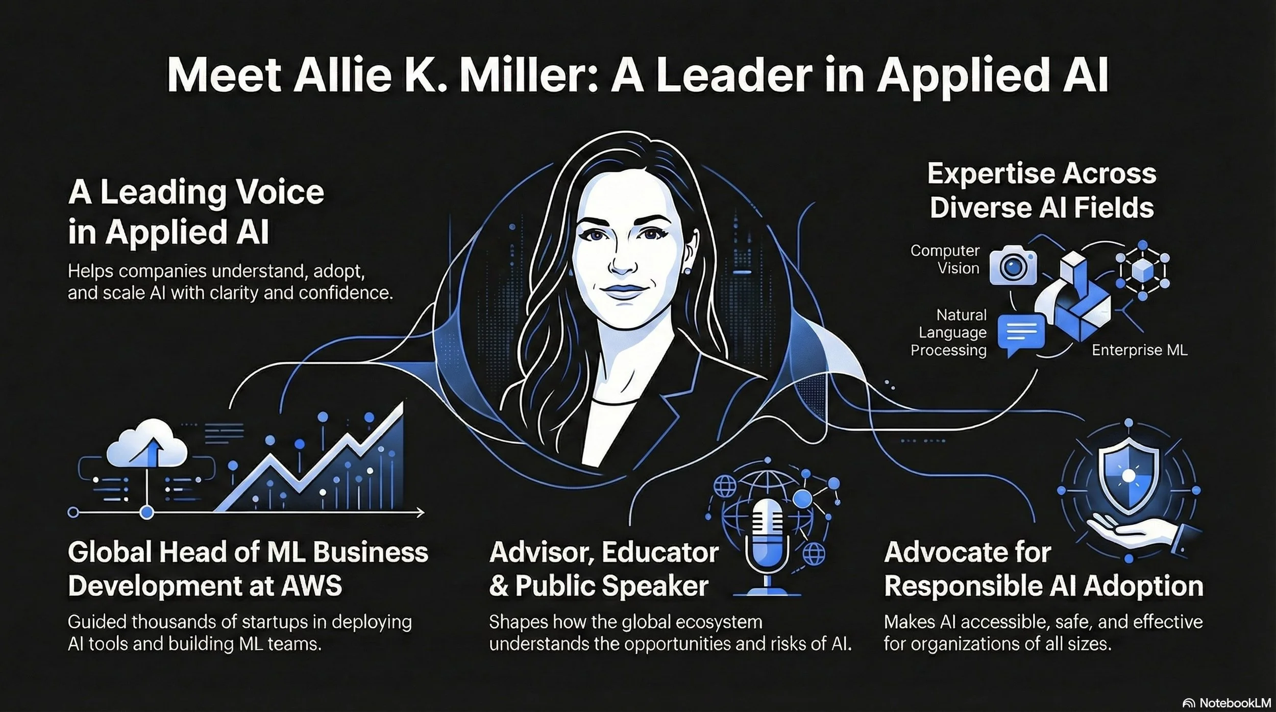 Infographic featuring Allie K. Miller with her portrait, AI themed graphics, and text about her work in ML leadership, advising, public speaking, and responsible AI.