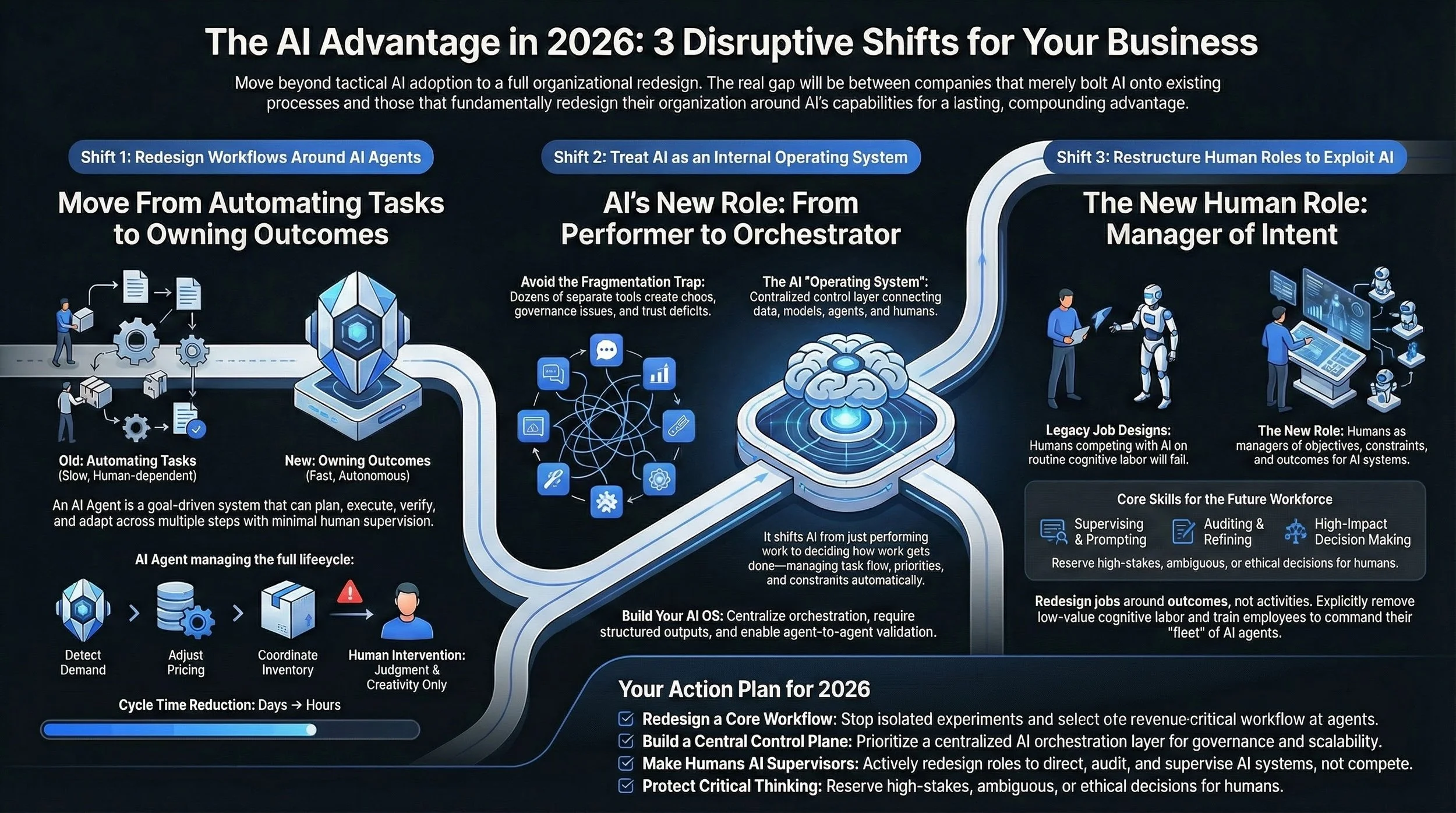 Infographic showing three actionable AI strategies for businesses in 2026, including redesigning workflows around AI agents, treating AI as an internal operating system, and shifting focus from task automation to owning outcomes.
