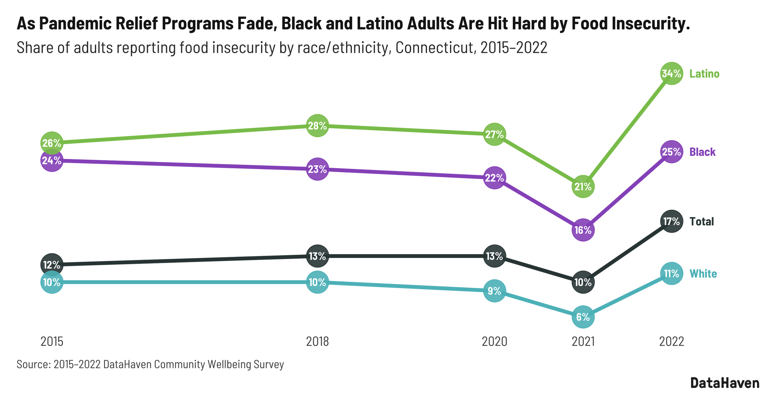 The Impact of the COVID-19 Pandemic on Food Insecurity — The White Oak ...