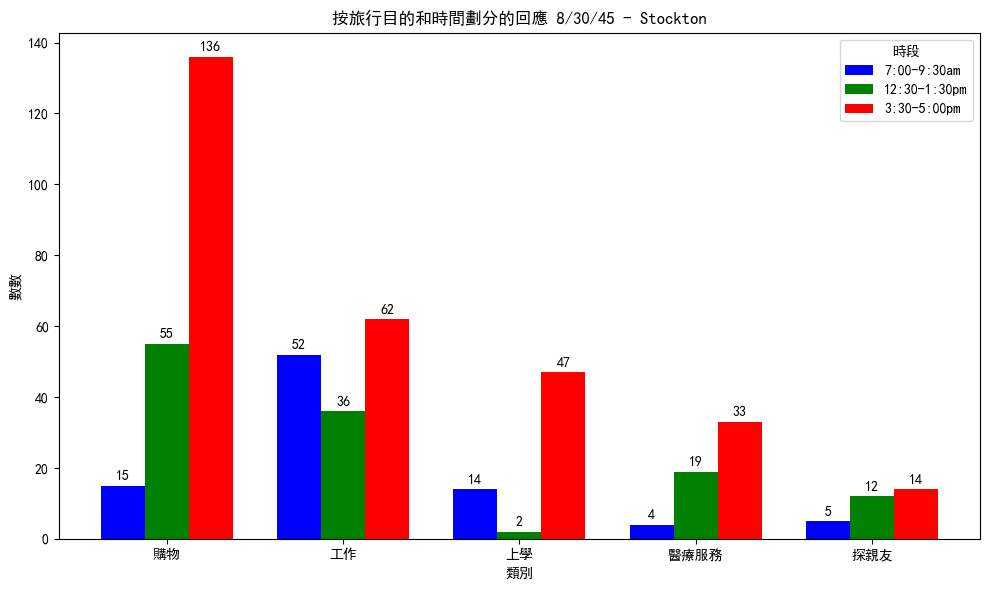 bus stop - trip purpose 8,30,45.png